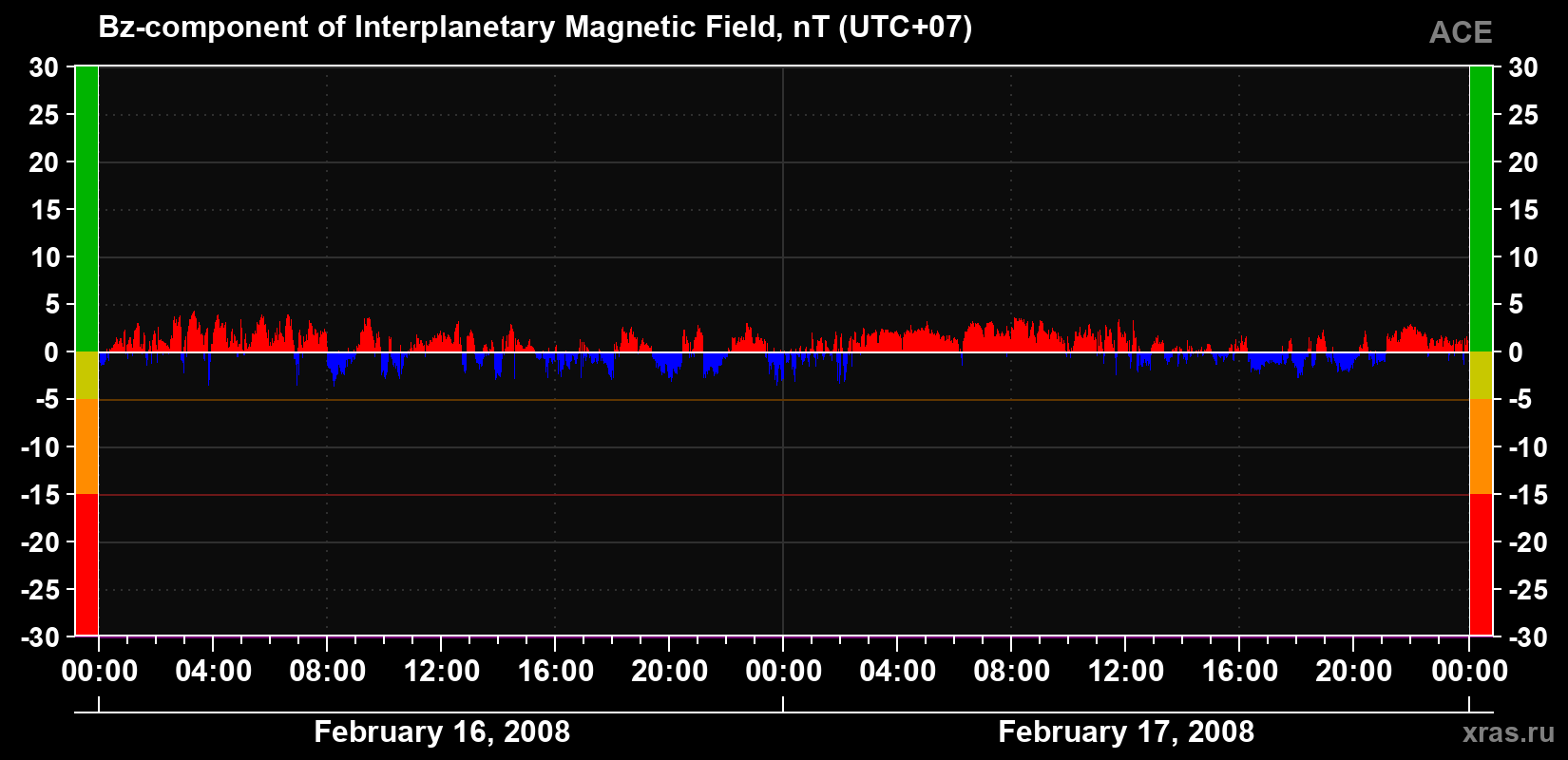 The Bz component of the solar wind magnetic field