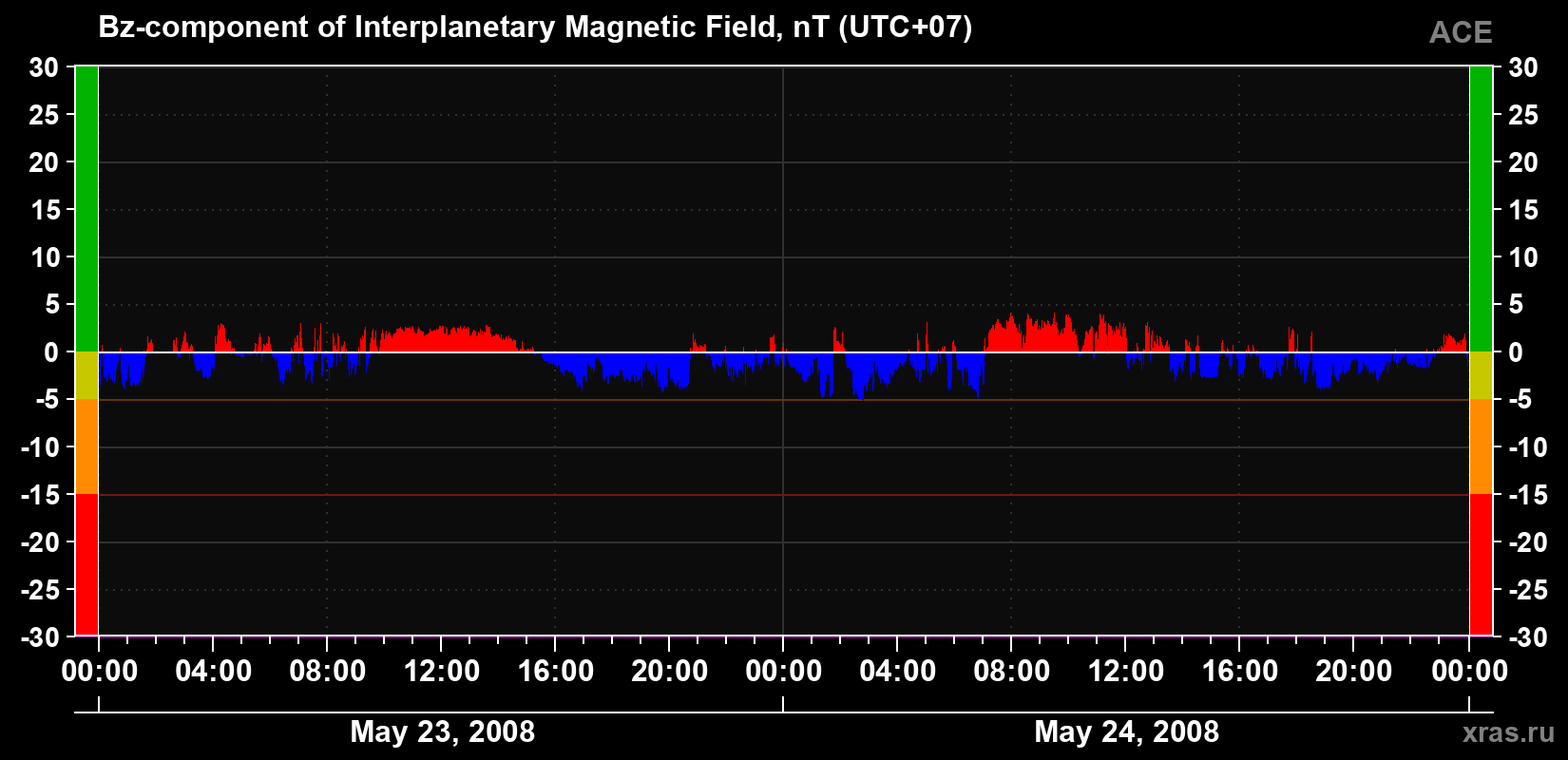 The Bz component of the solar wind magnetic field