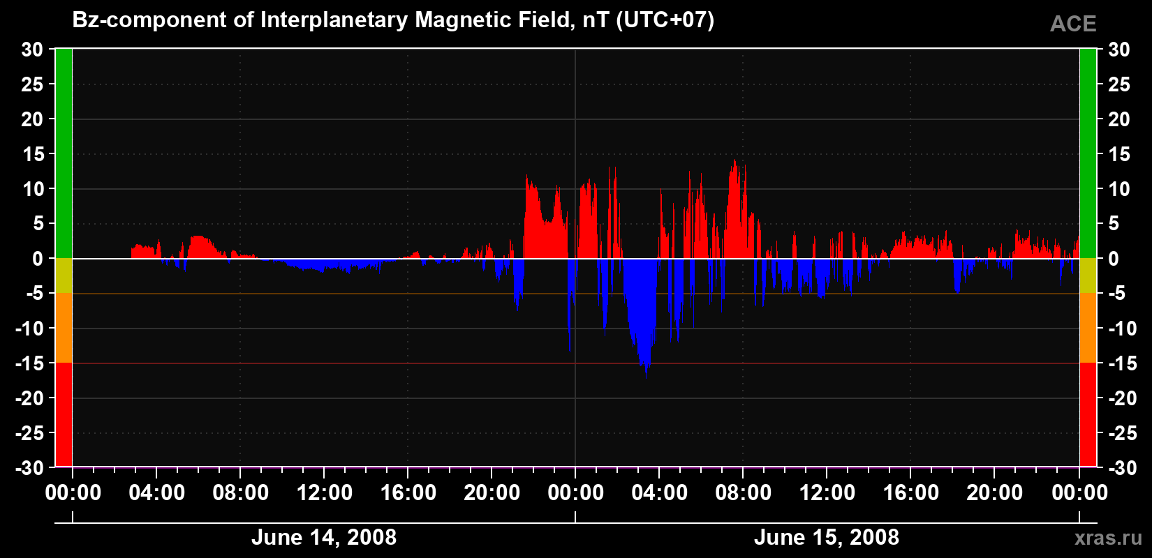 The Bz component of the solar wind magnetic field