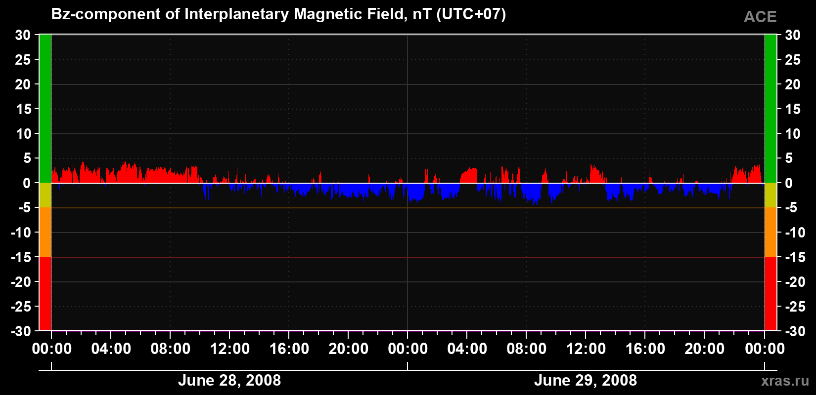 The Bz component of the solar wind magnetic field