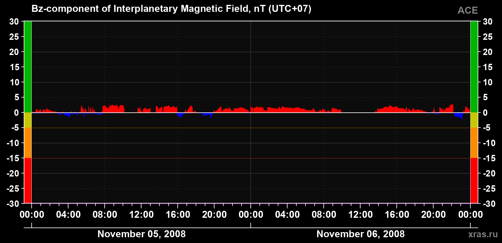 The Bz component of the solar wind magnetic field
