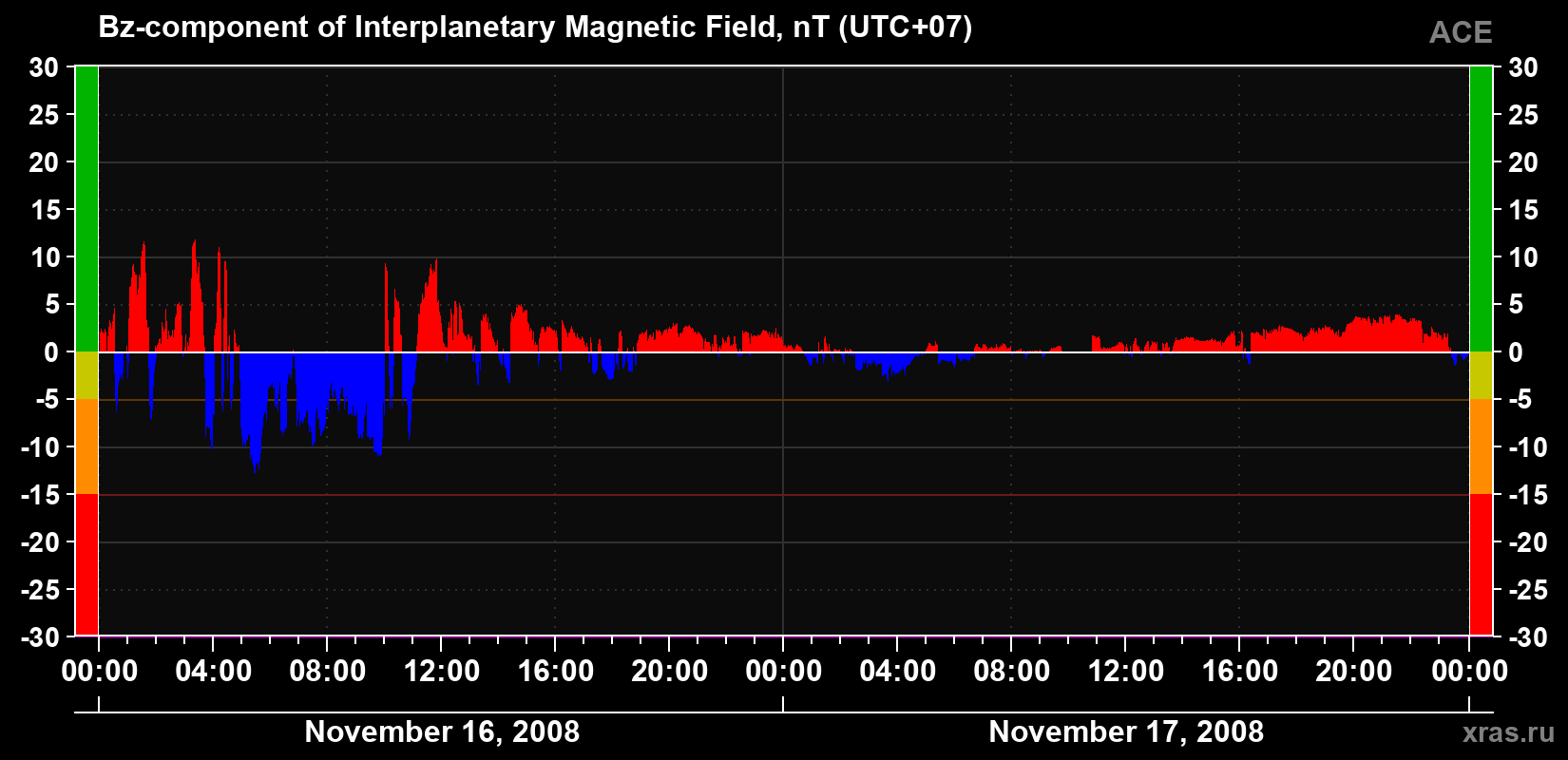 The Bz component of the solar wind magnetic field