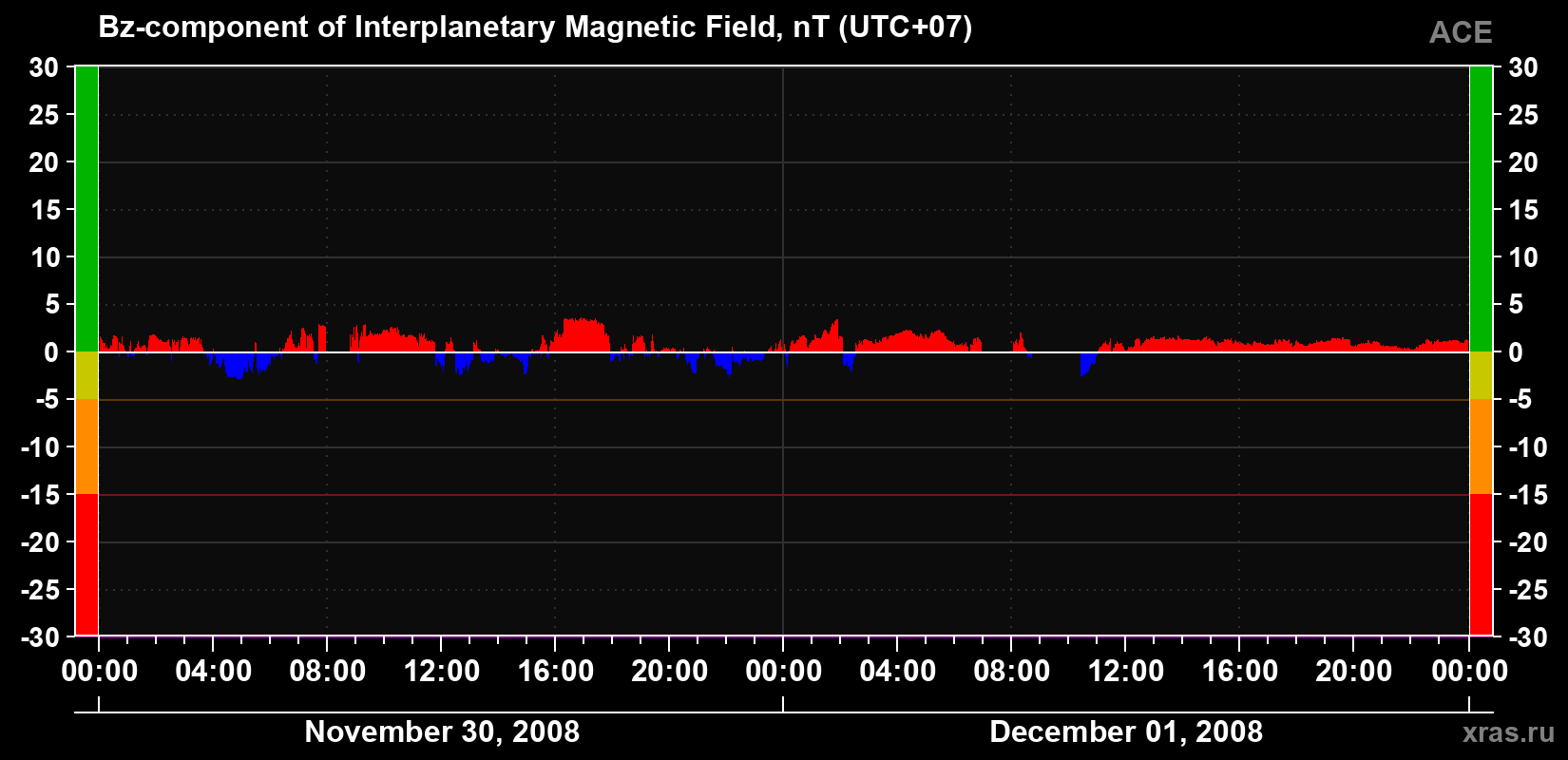 The Bz component of the solar wind magnetic field