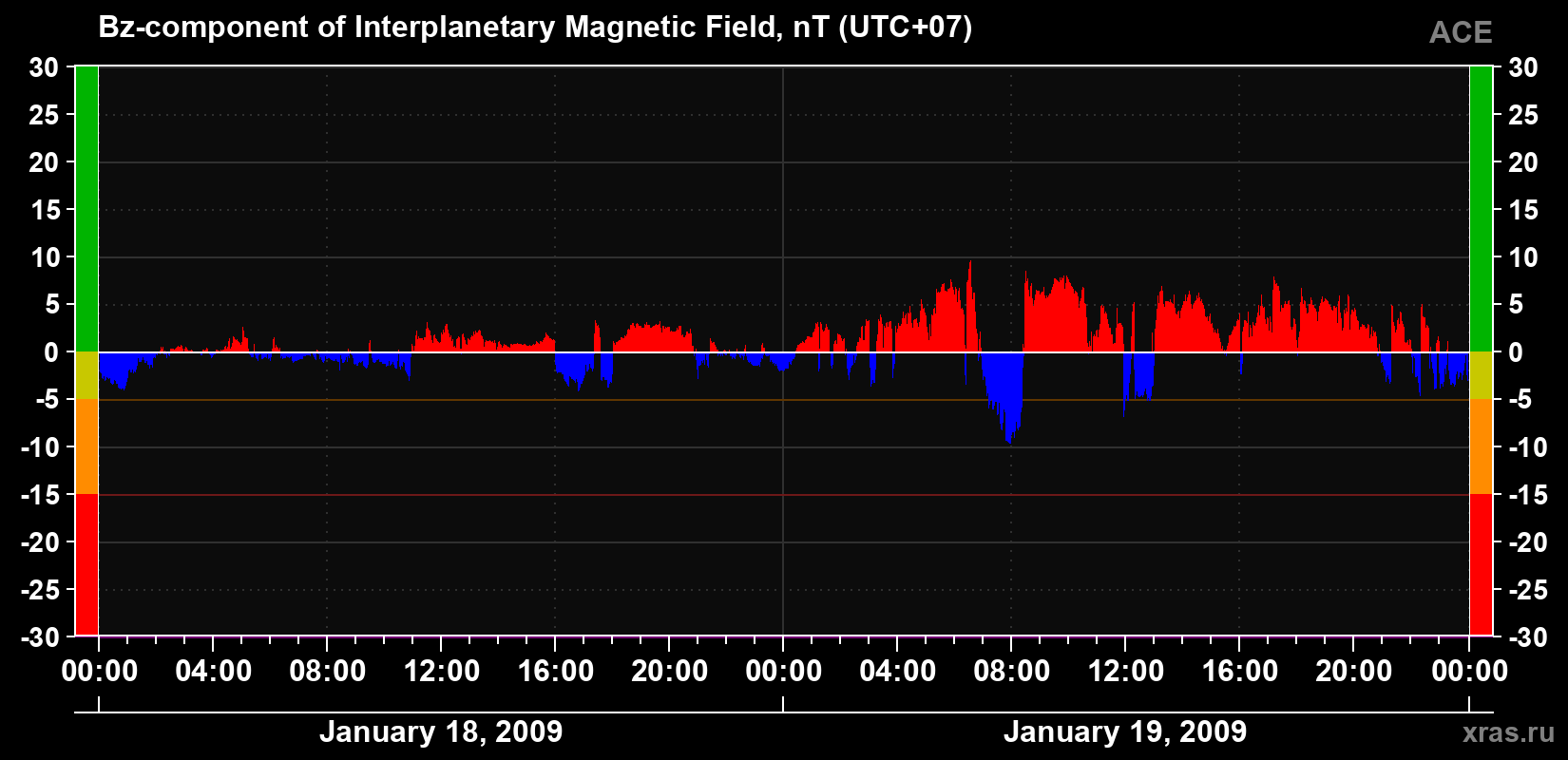 The Bz component of the solar wind magnetic field