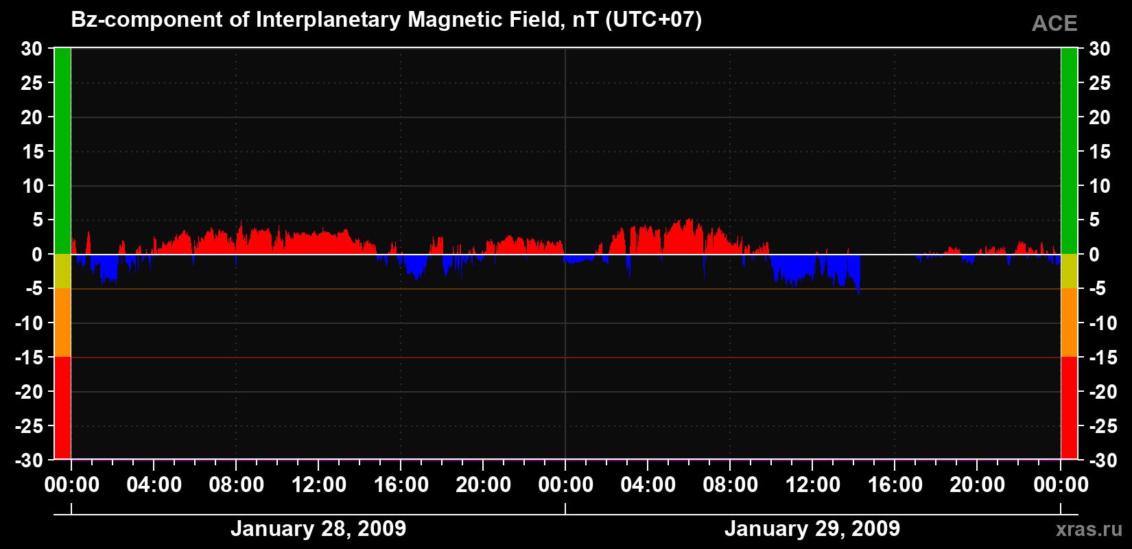 The Bz component of the solar wind magnetic field