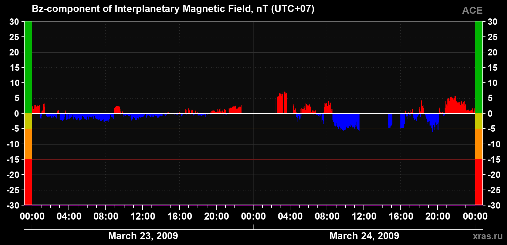 The Bz component of the solar wind magnetic field