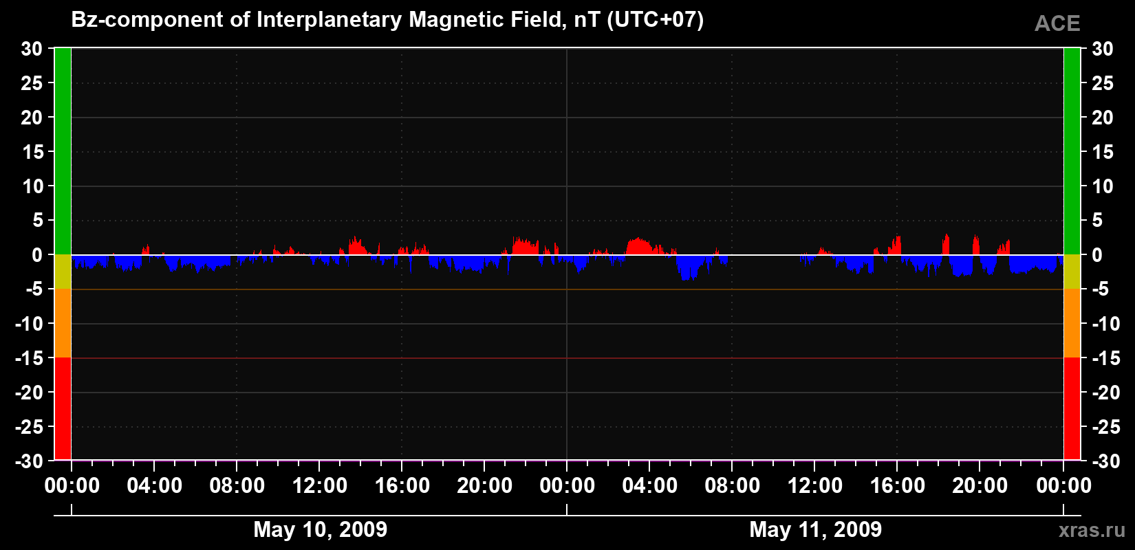 The Bz component of the solar wind magnetic field