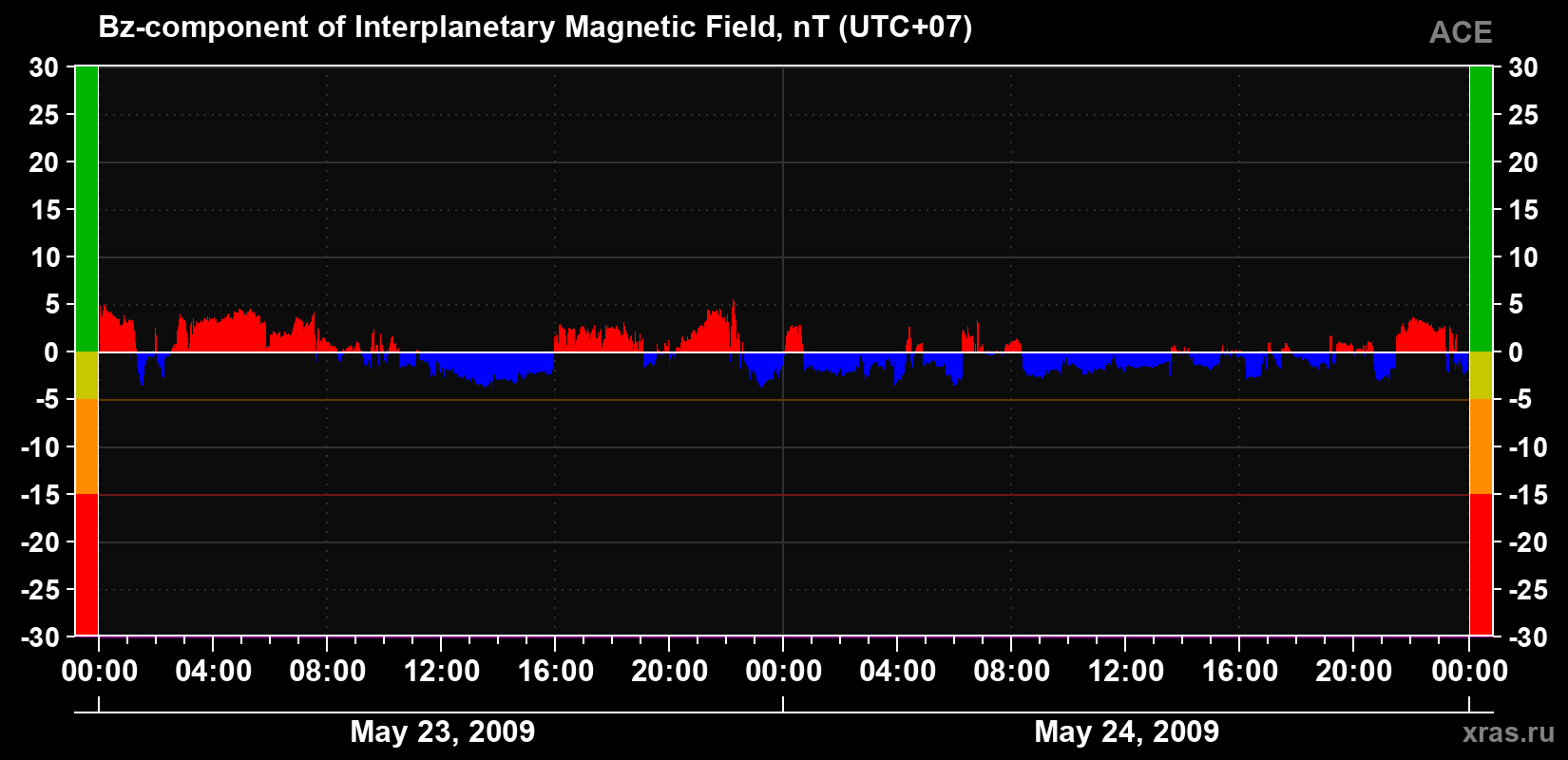 The Bz component of the solar wind magnetic field