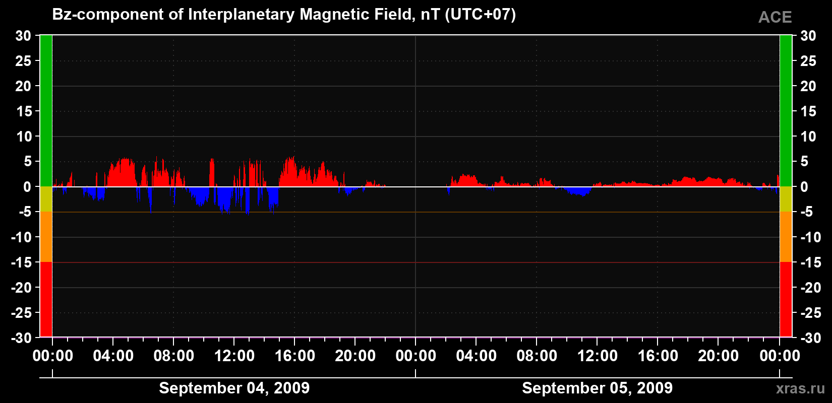 The Bz component of the solar wind magnetic field