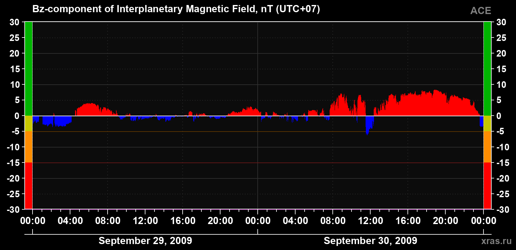 The Bz component of the solar wind magnetic field