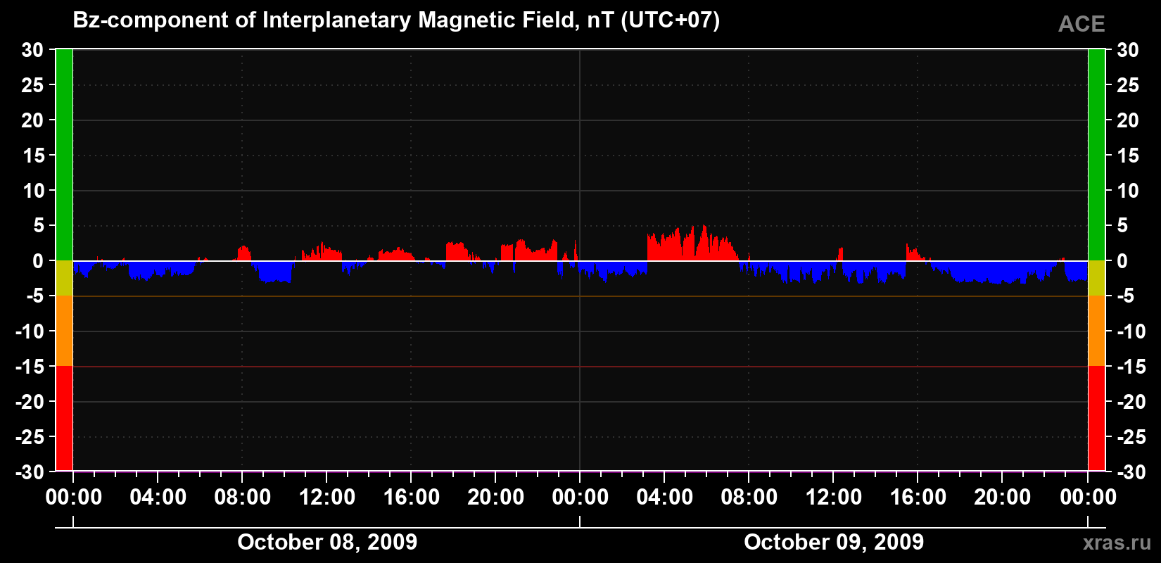 The Bz component of the solar wind magnetic field