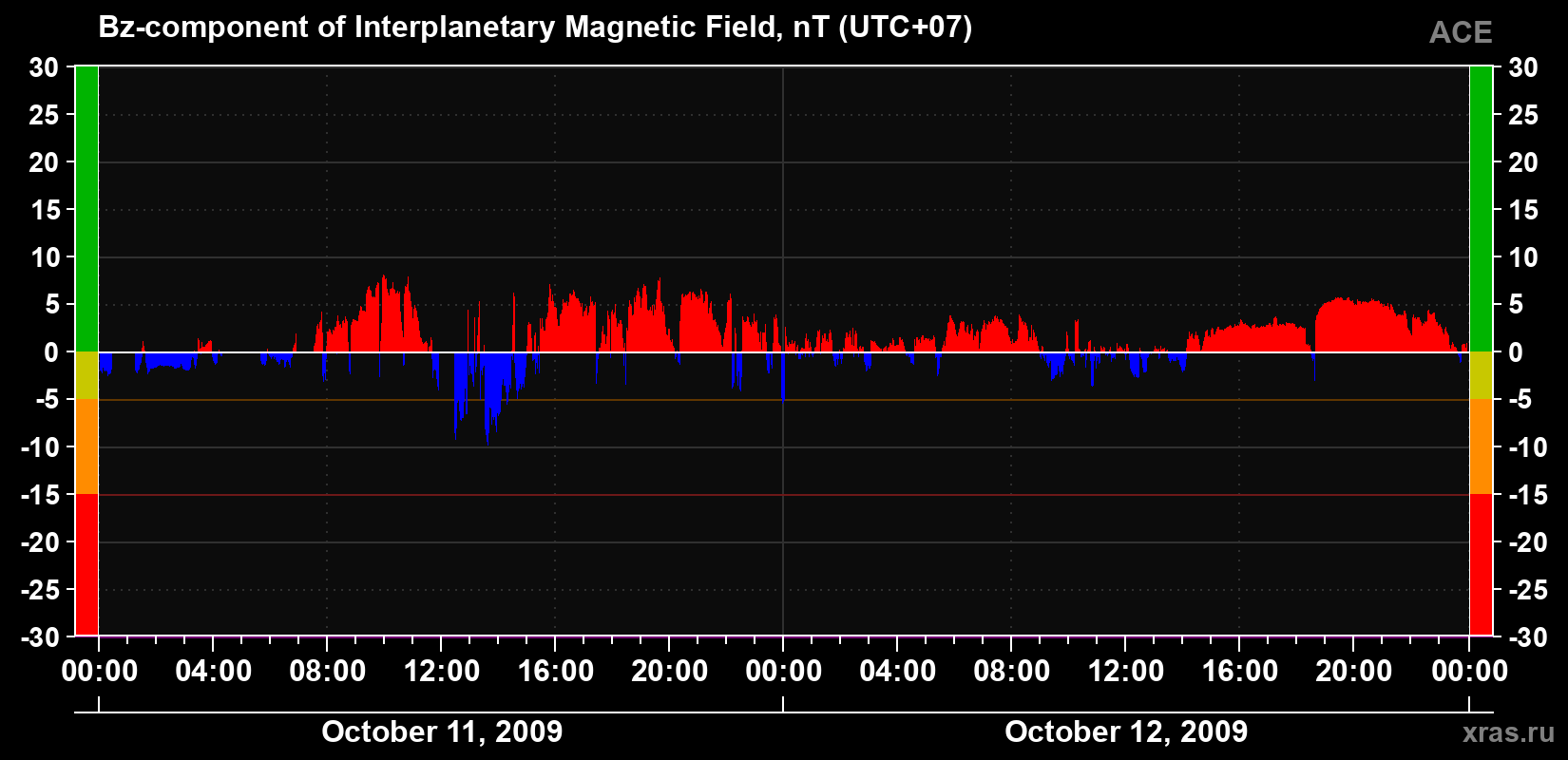 The Bz component of the solar wind magnetic field