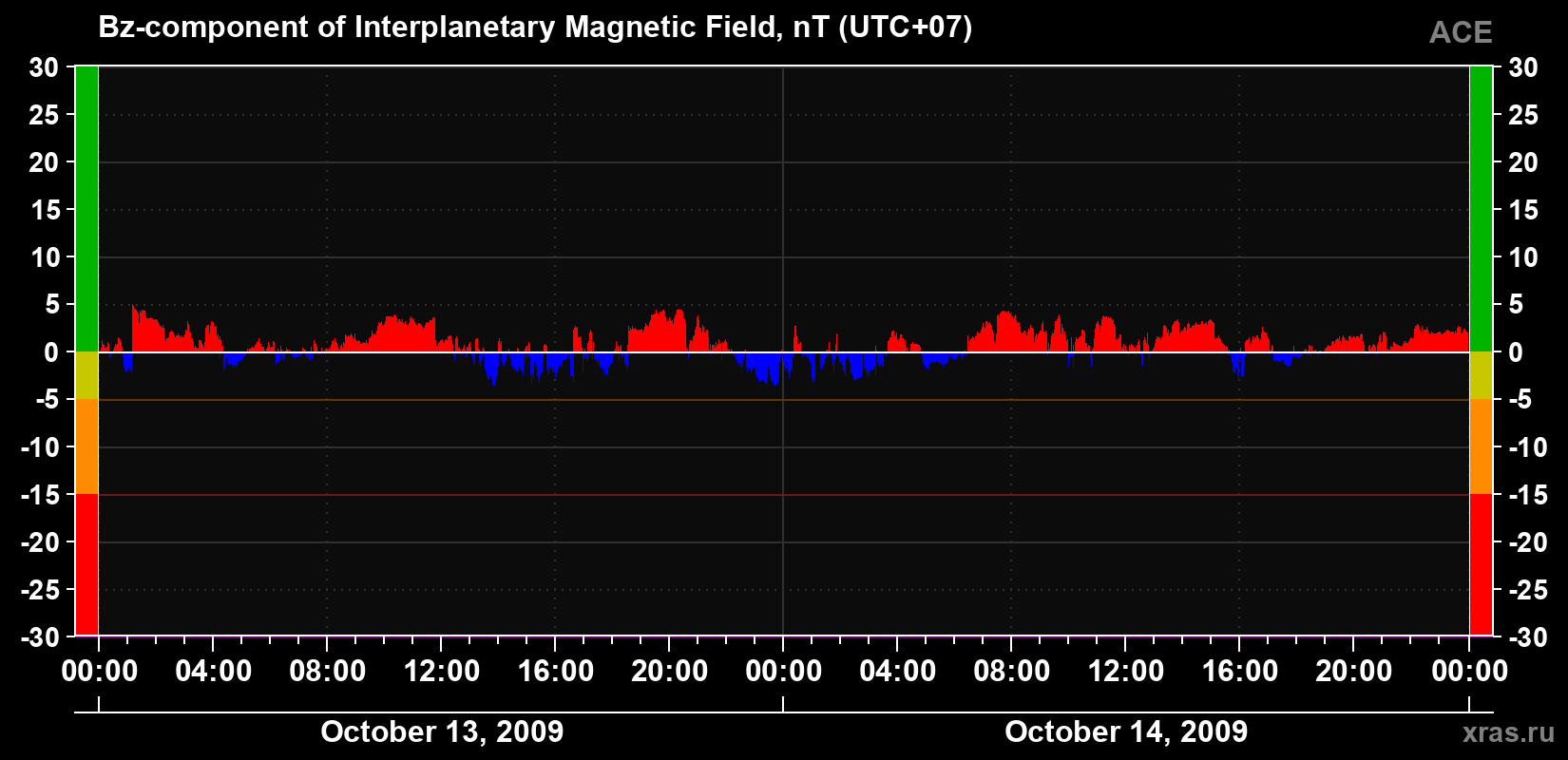 The Bz component of the solar wind magnetic field