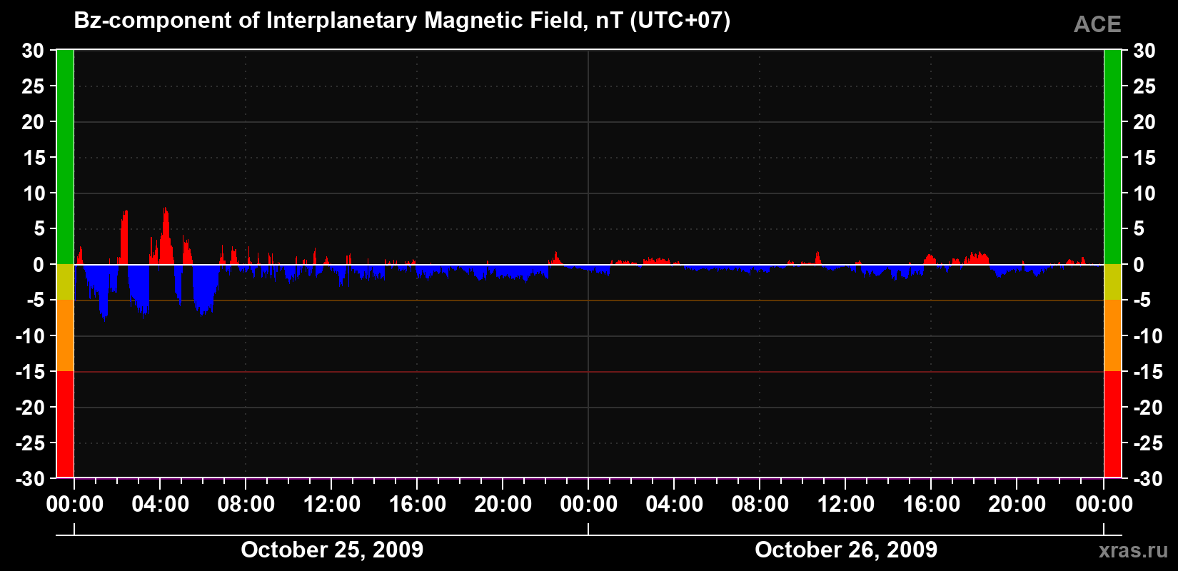 The Bz component of the solar wind magnetic field