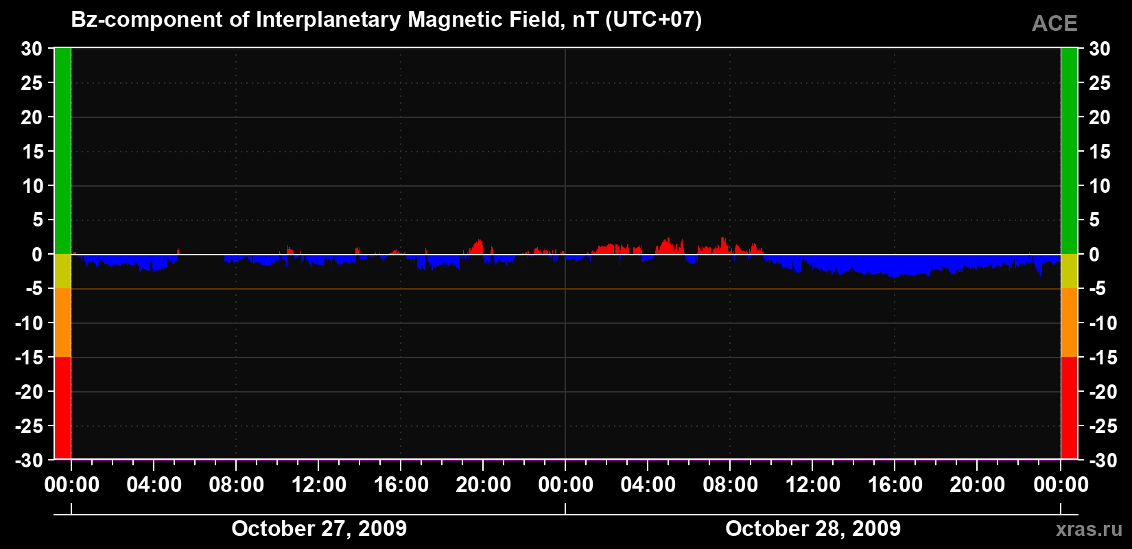 The Bz component of the solar wind magnetic field