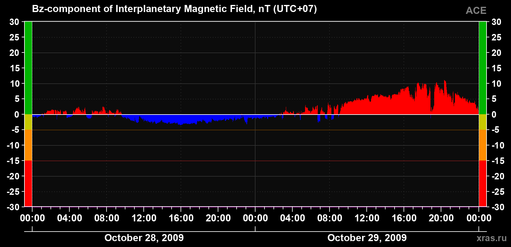The Bz component of the solar wind magnetic field