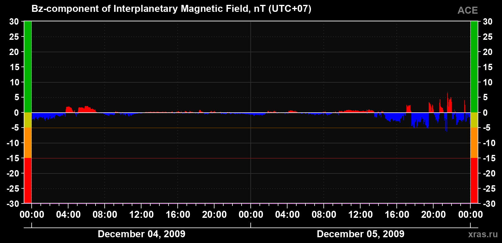 The Bz component of the solar wind magnetic field