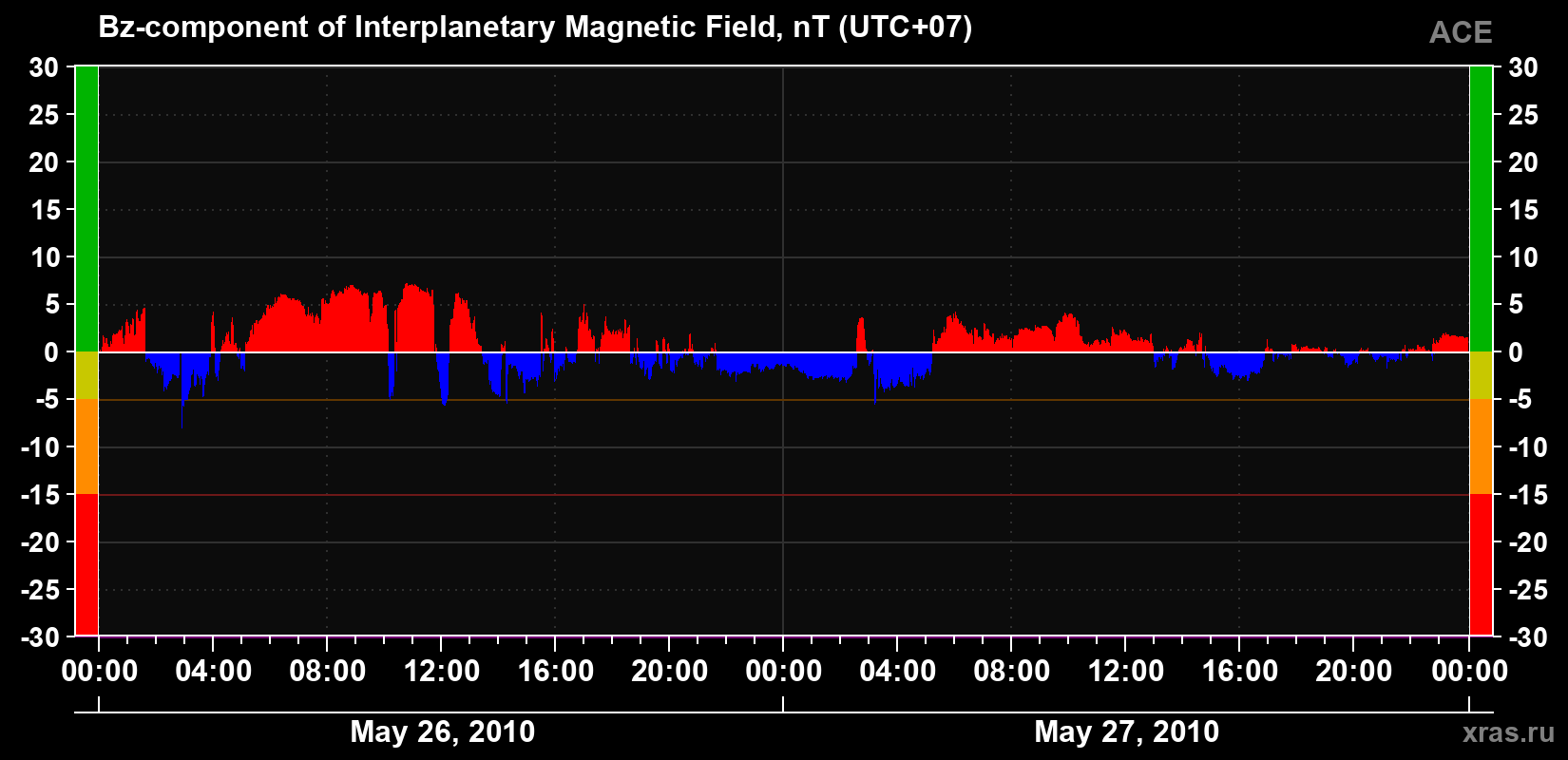 The Bz component of the solar wind magnetic field