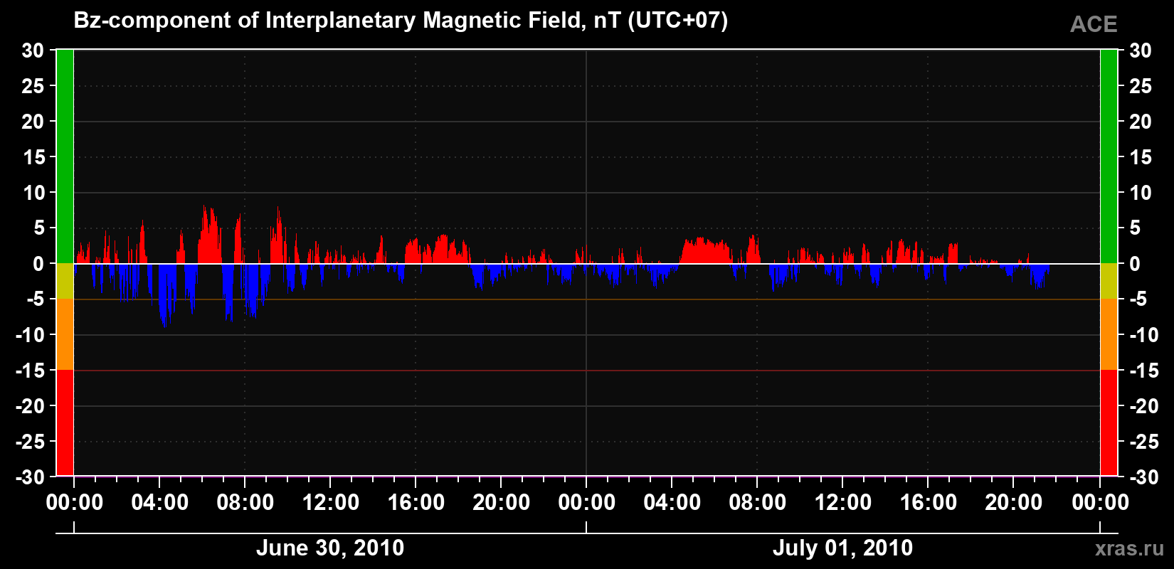 The Bz component of the solar wind magnetic field