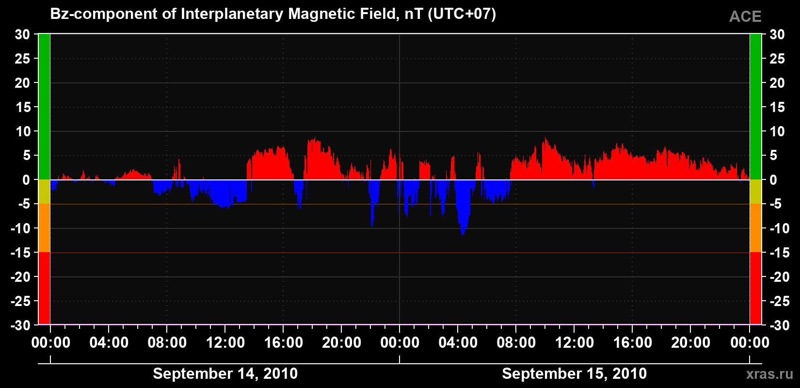 The Bz component of the solar wind magnetic field