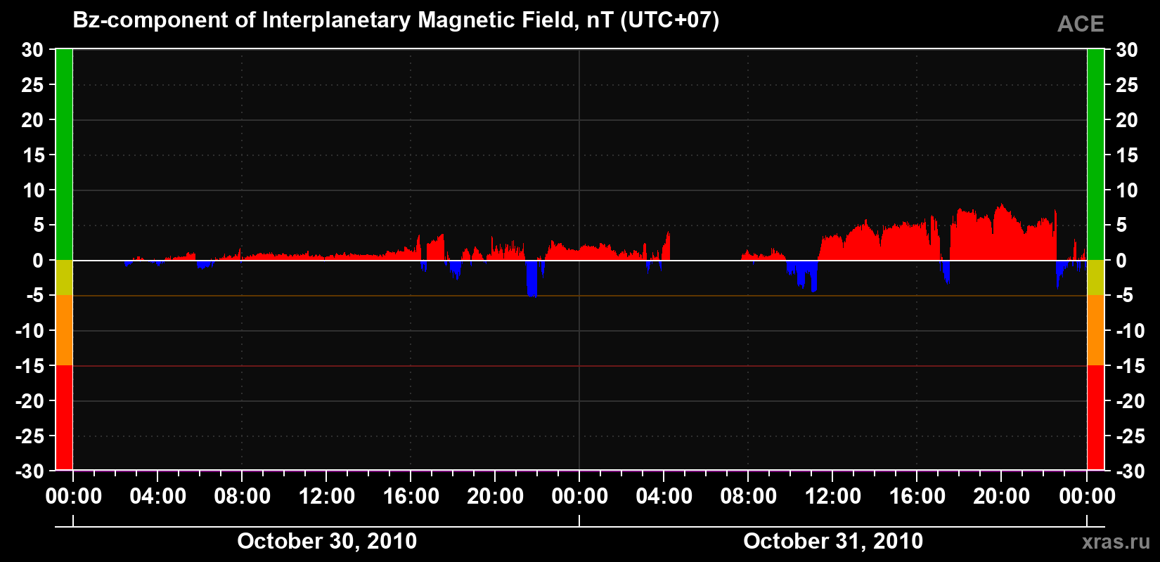 The Bz component of the solar wind magnetic field
