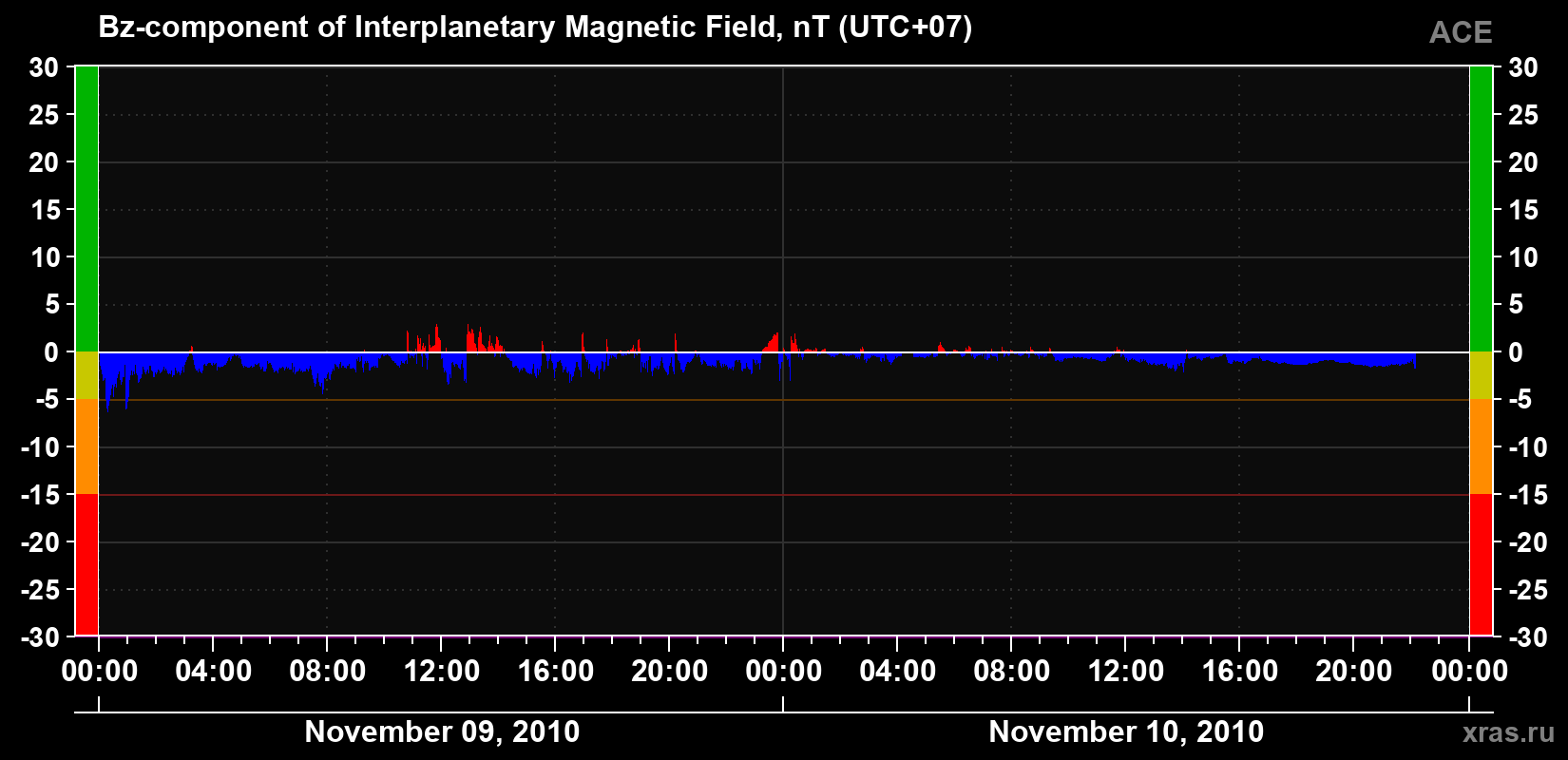 The Bz component of the solar wind magnetic field