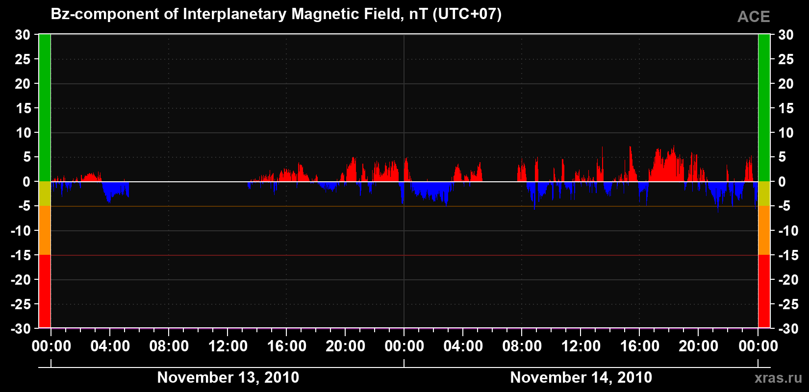 The Bz component of the solar wind magnetic field
