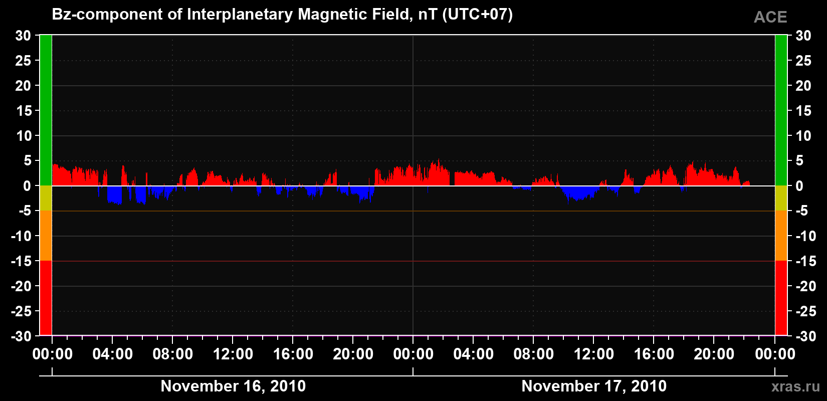 The Bz component of the solar wind magnetic field