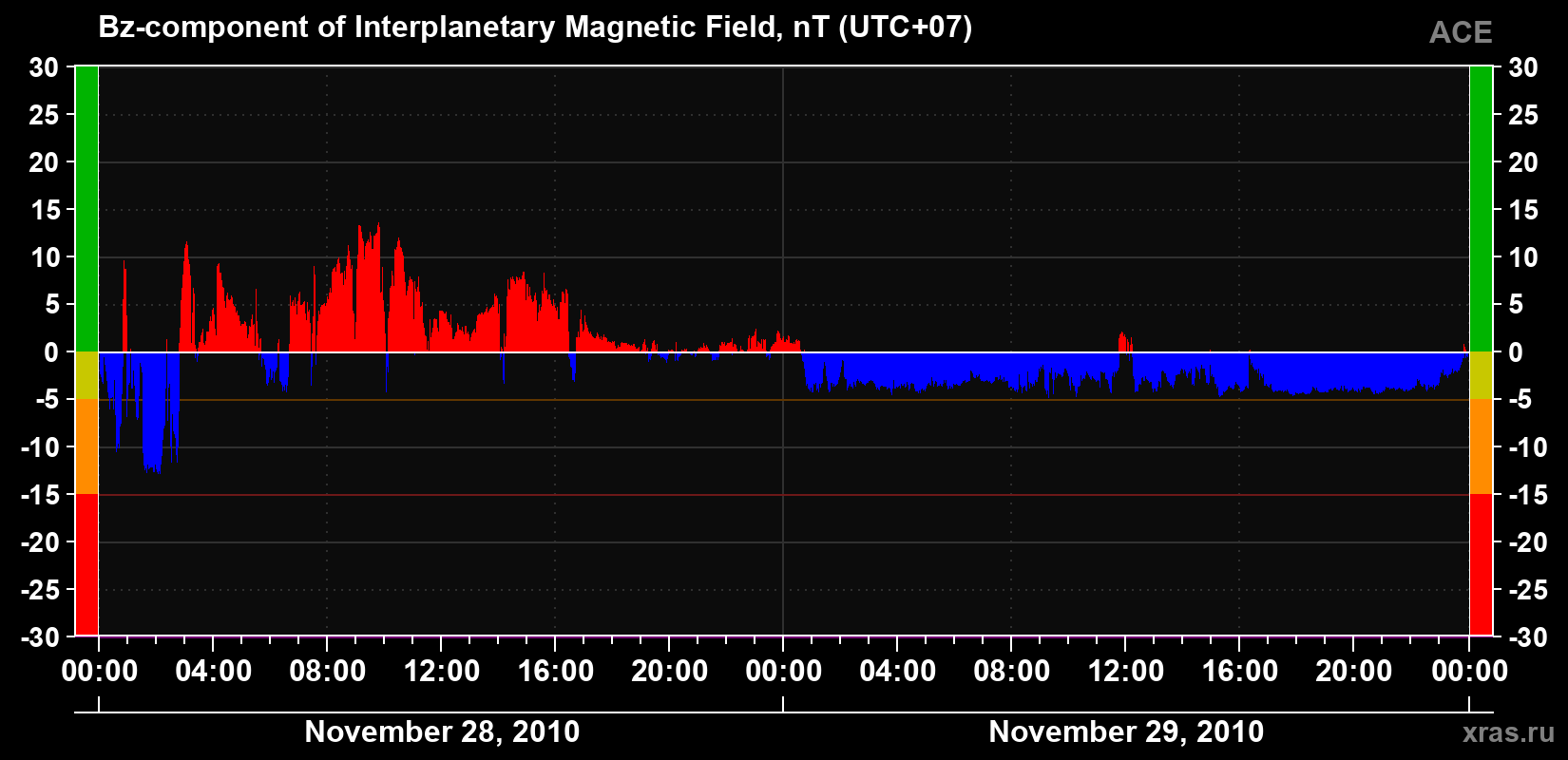 The Bz component of the solar wind magnetic field
