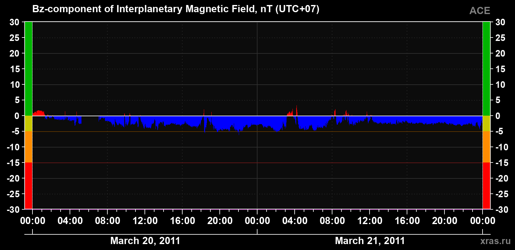 The Bz component of the solar wind magnetic field
