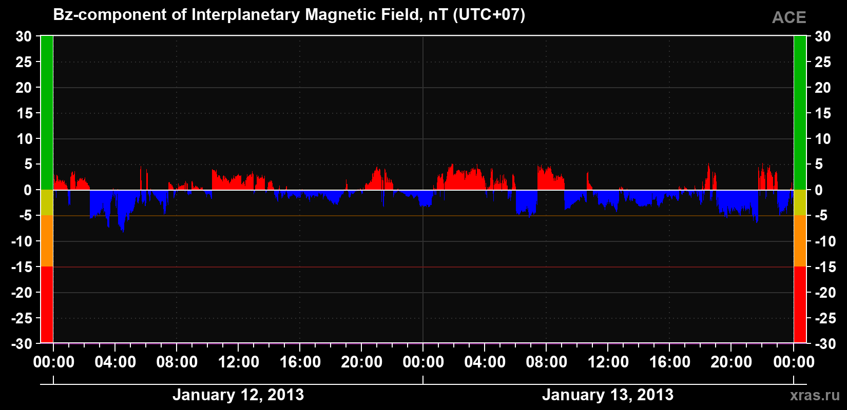 The Bz component of the solar wind magnetic field