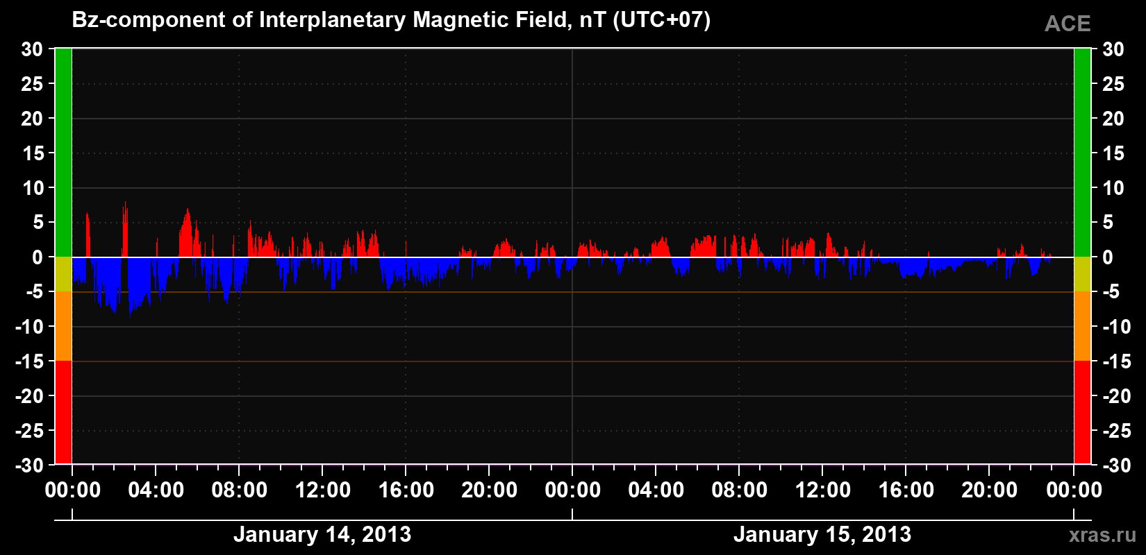 The Bz component of the solar wind magnetic field