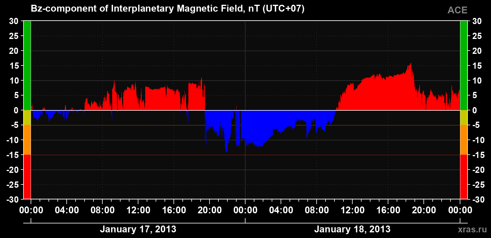 The Bz component of the solar wind magnetic field