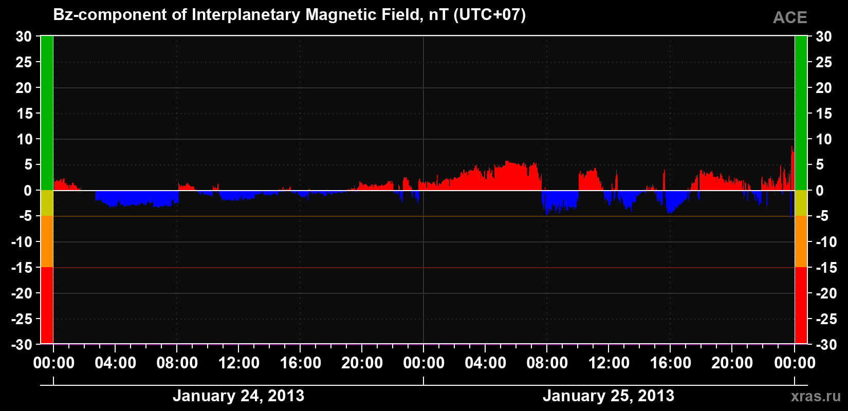 The Bz component of the solar wind magnetic field