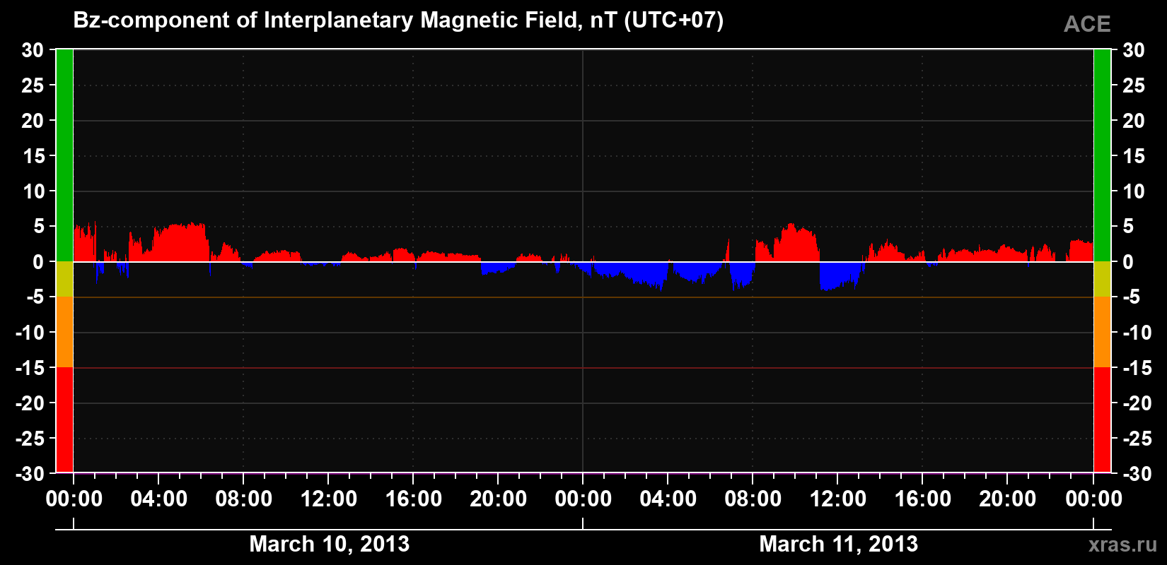 The Bz component of the solar wind magnetic field