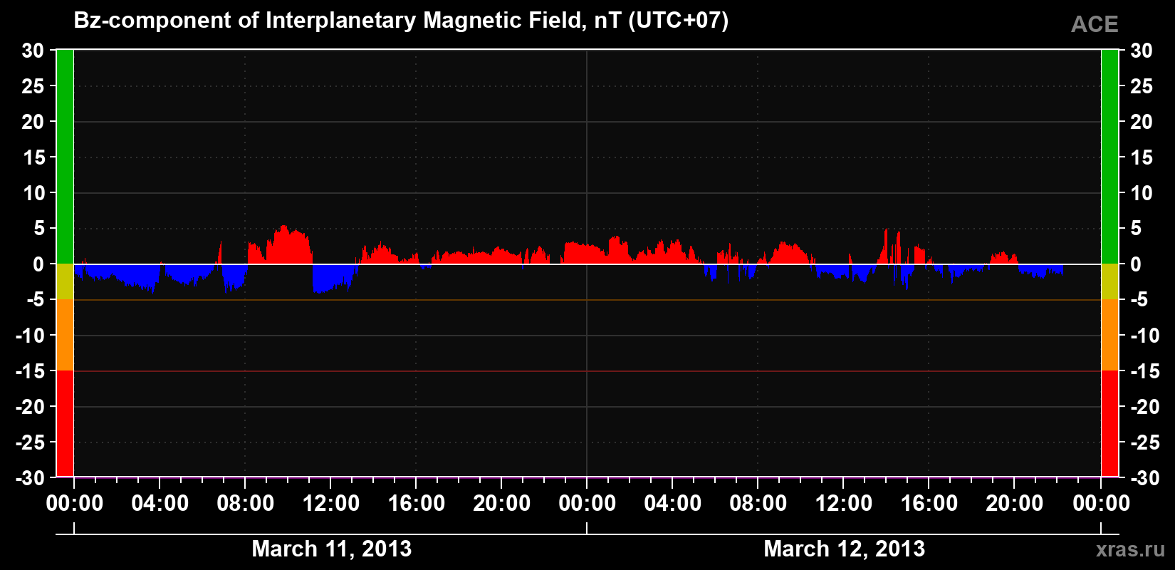 The Bz component of the solar wind magnetic field