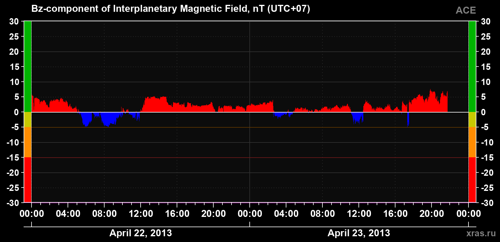 The Bz component of the solar wind magnetic field