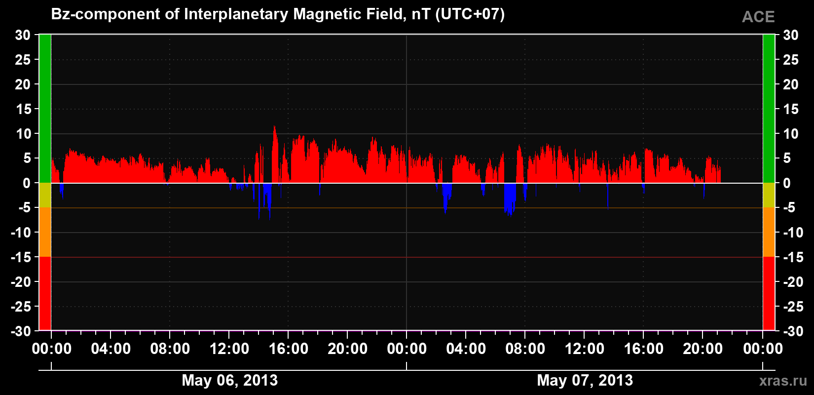 The Bz component of the solar wind magnetic field