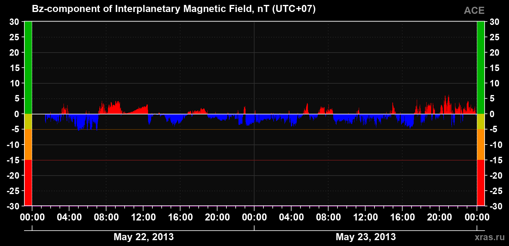The Bz component of the solar wind magnetic field