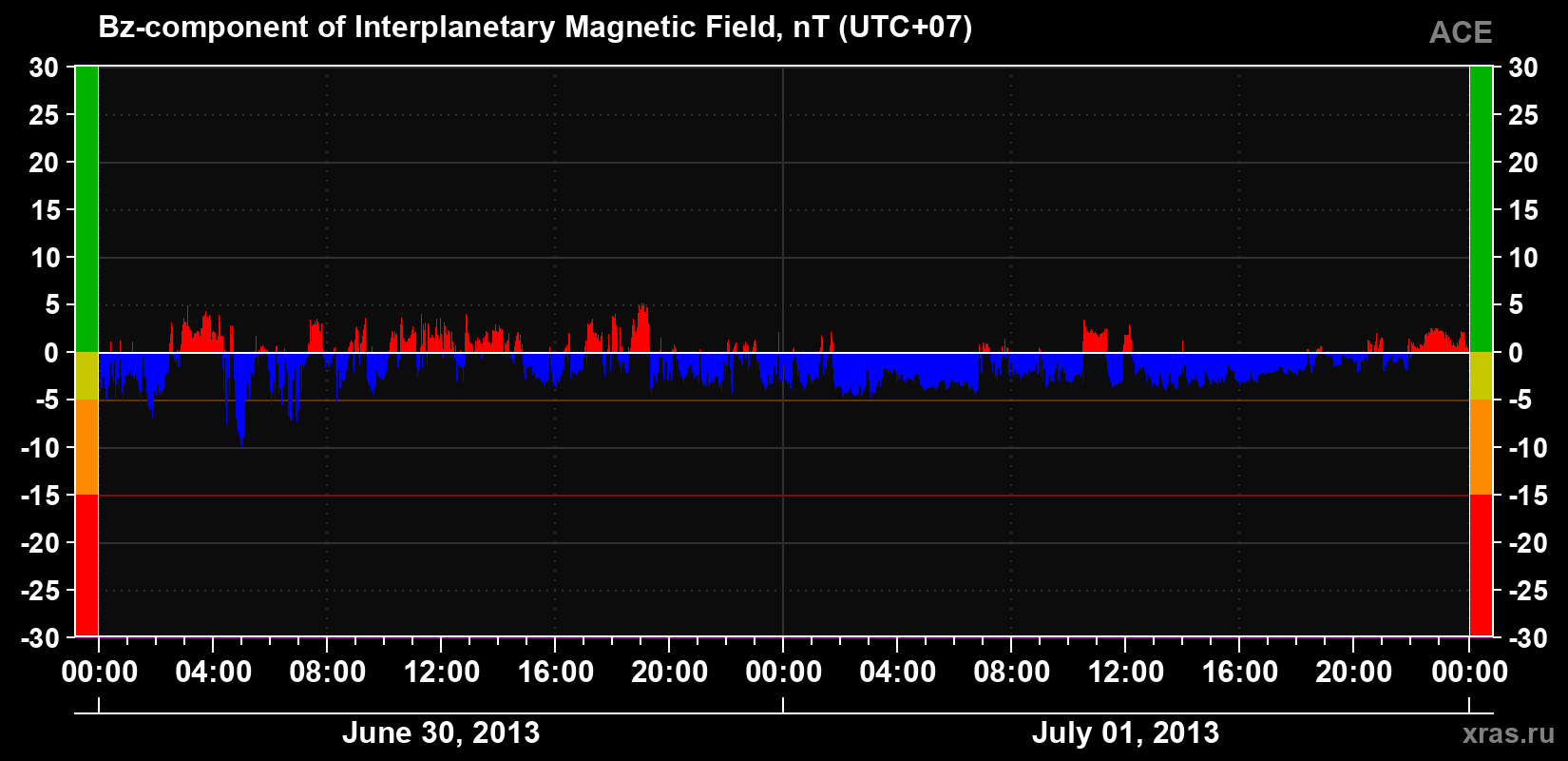 The Bz component of the solar wind magnetic field