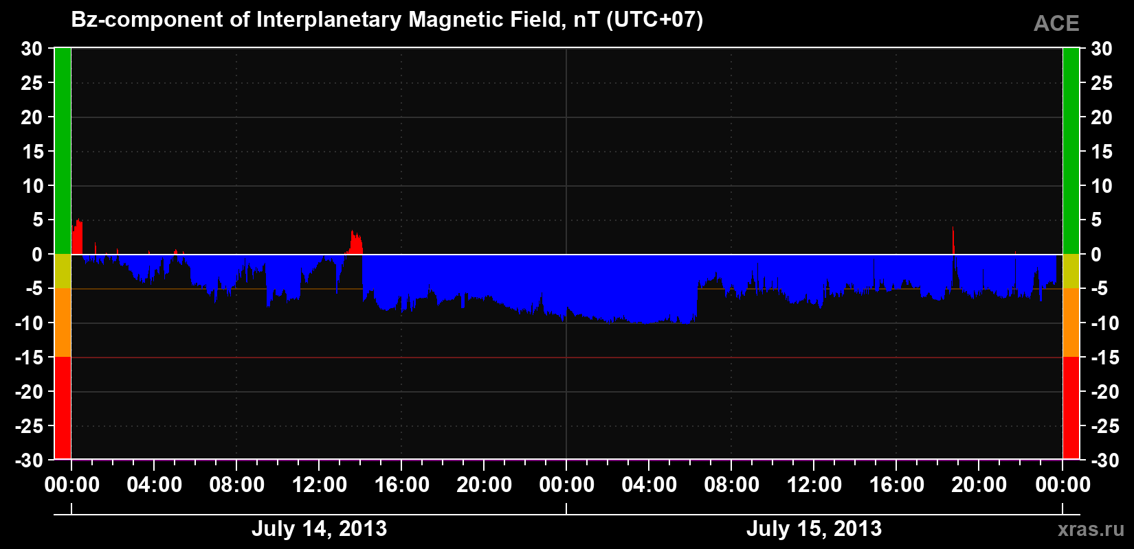 The Bz component of the solar wind magnetic field