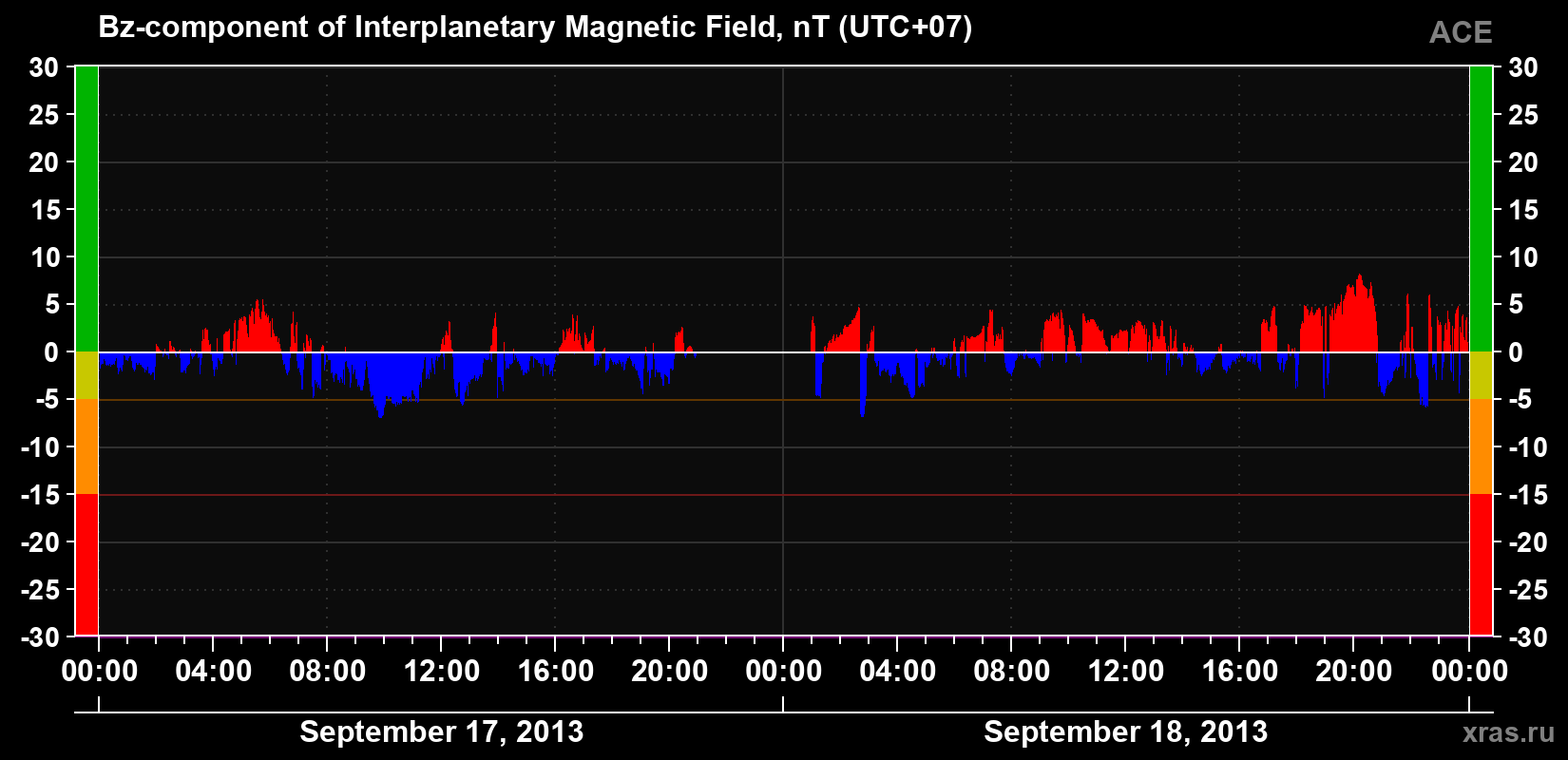 The Bz component of the solar wind magnetic field