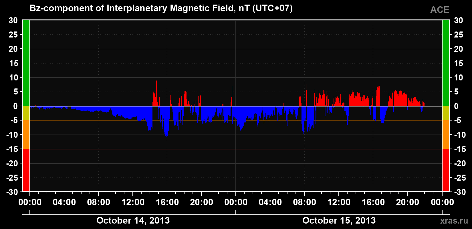 The Bz component of the solar wind magnetic field