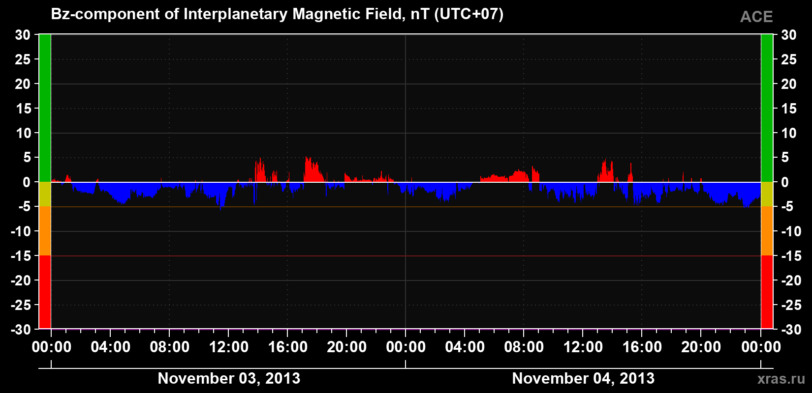 The Bz component of the solar wind magnetic field