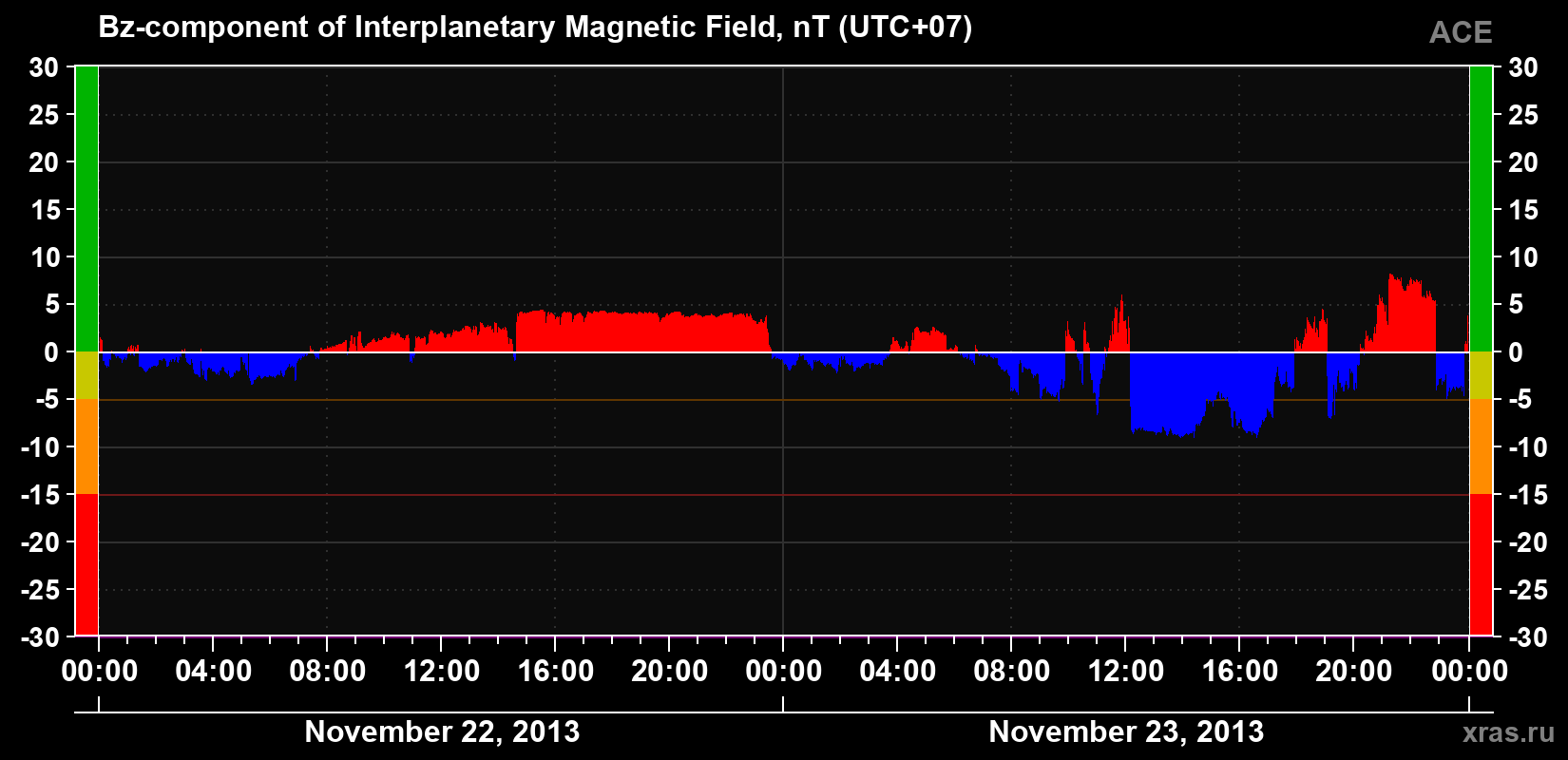 The Bz component of the solar wind magnetic field