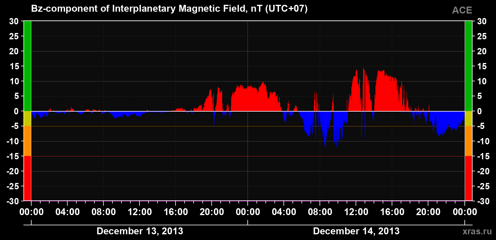 The Bz component of the solar wind magnetic field