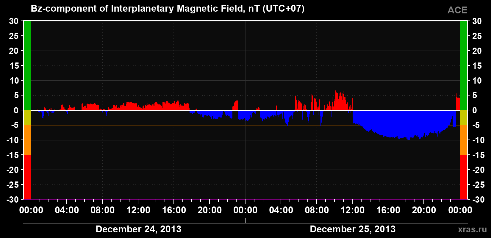 The Bz component of the solar wind magnetic field