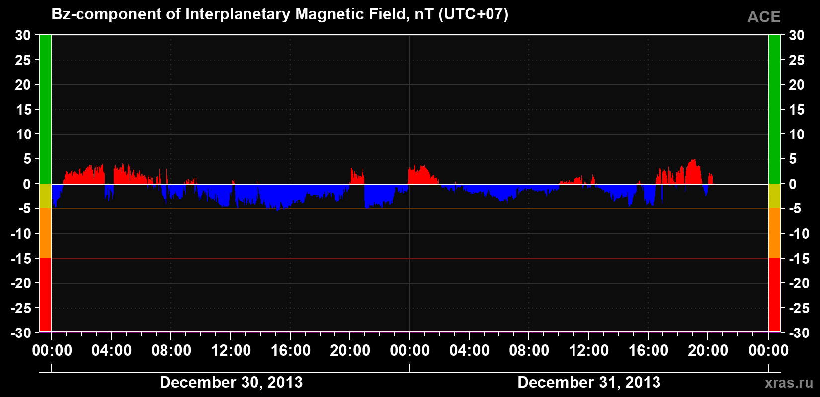 The Bz component of the solar wind magnetic field