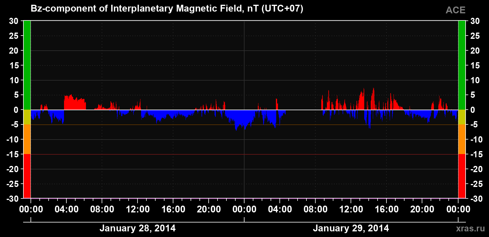 The Bz component of the solar wind magnetic field
