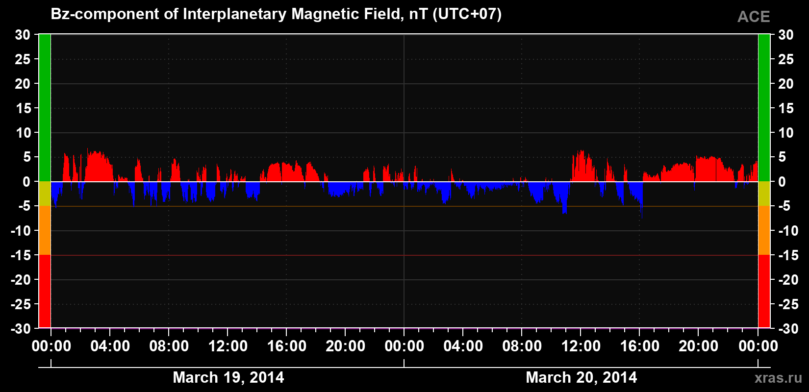 The Bz component of the solar wind magnetic field